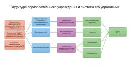 Схема структуры образовательного учреждения и системы его управления. в ГБДОУ детский сад №47 Колпинского р-на СПб